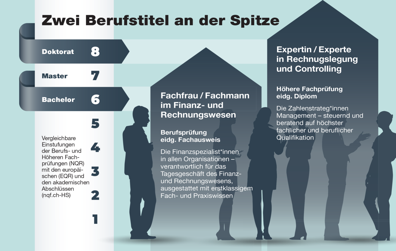 Infografik «Zwei Berufstitel an der Spitze» gemäss NQR