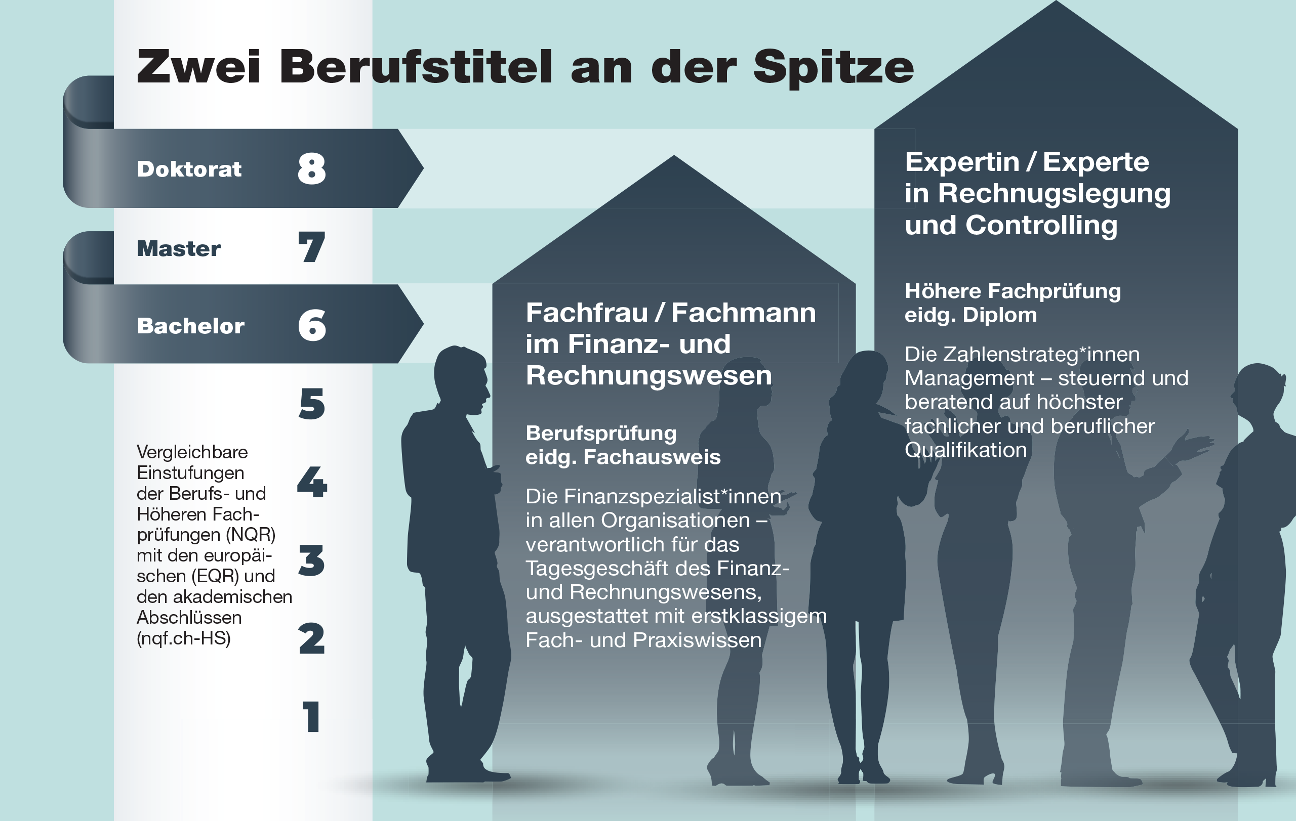 Infografik «Zwei Berufstitel an der Spitze» gemäss NQR Infografik «Zwei Berufstitel an der Spitze» gemäss NQR